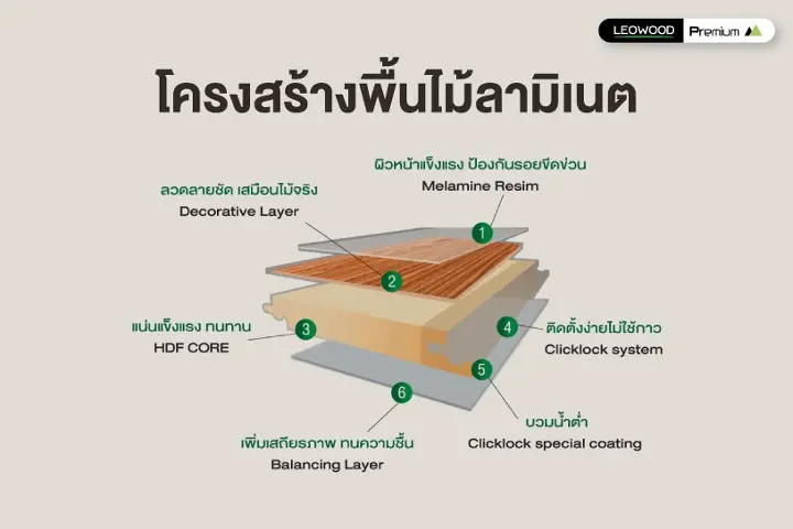 โครงสร้างของพื้นไม้ลามิเนต